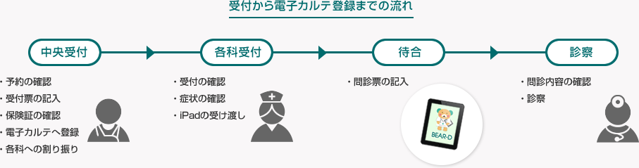 受付から電子カルテ登録までの流れ